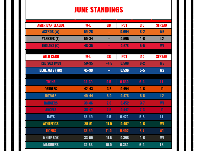 Name:  June Standings.PNG
Views: 268
Size:  39.1 KB