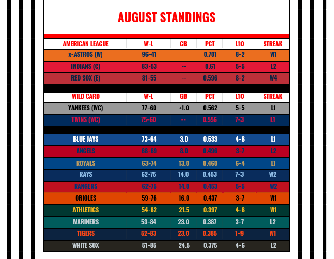 Name:  August Standings.PNG
Views: 229
Size:  40.2 KB