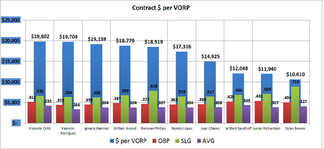 Name:  Contract $ per VORP.png
Views: 541
Size:  53.6 KB