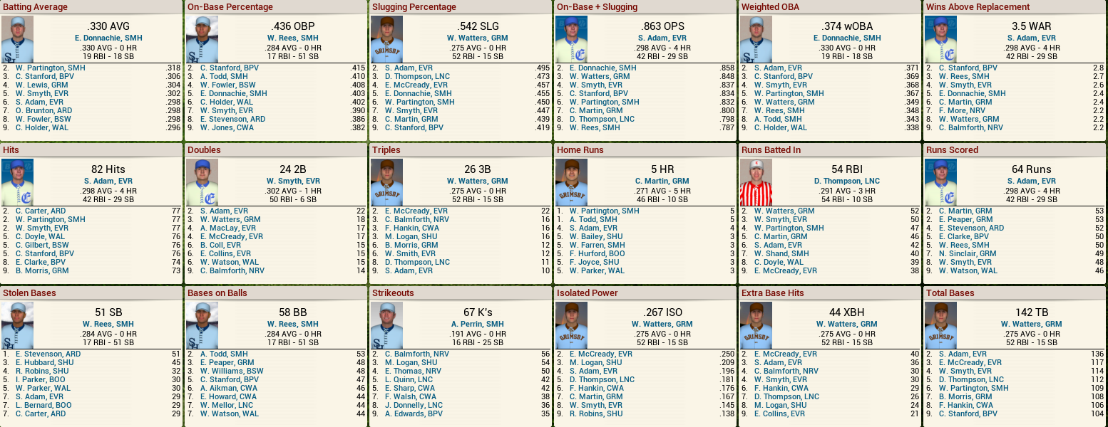 Name:  1892 D2 Batting Leaders.png
Views: 830
Size:  313.7 KB