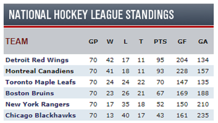 Name:  NHL FINAL STANDINGS.png
Views: 447
Size:  124.9 KB