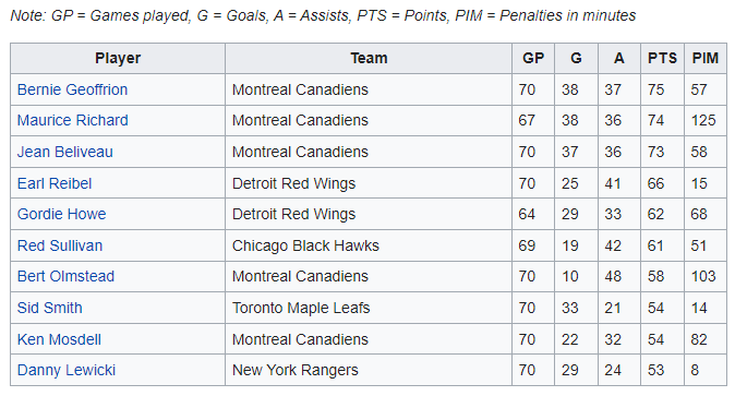 Name:  NHL SCORING LEADERS.png
Views: 415
Size:  25.8 KB