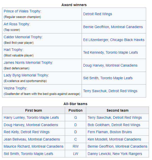 Name:  NHL AWARDS AND ALL-STAR TEAM.png
Views: 450
Size:  35.8 KB