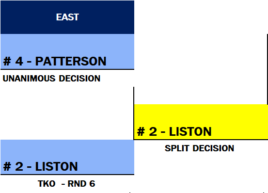 Name:  TITLE BOUT 32 BEST TOURNEY_EAST R2 B2  - BRACKET LISTON-PATTERSON.png
Views: 289
Size:  11.1 KB