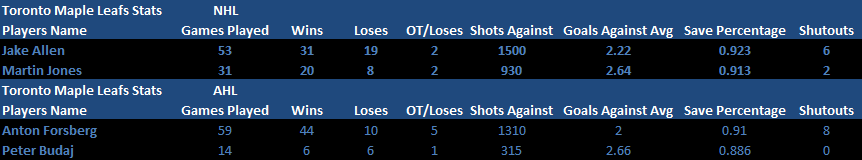 Name:  End Season 2017-2018 Goalie Stats.png
Views: 757
Size:  11.1 KB