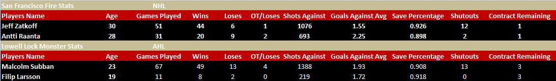 Name:  SFF End Season Goalie Stats.png
Views: 516
Size:  12.2 KB