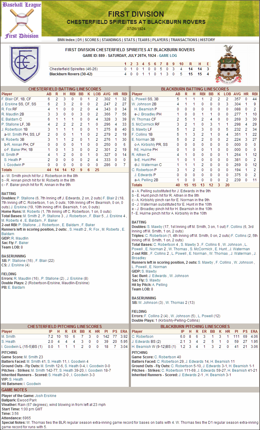 Name:  1924 D1 Game 889 Chesterfield Blackburn 15-14 in 10 Innings.png
Views: 238
Size:  421.5 KB