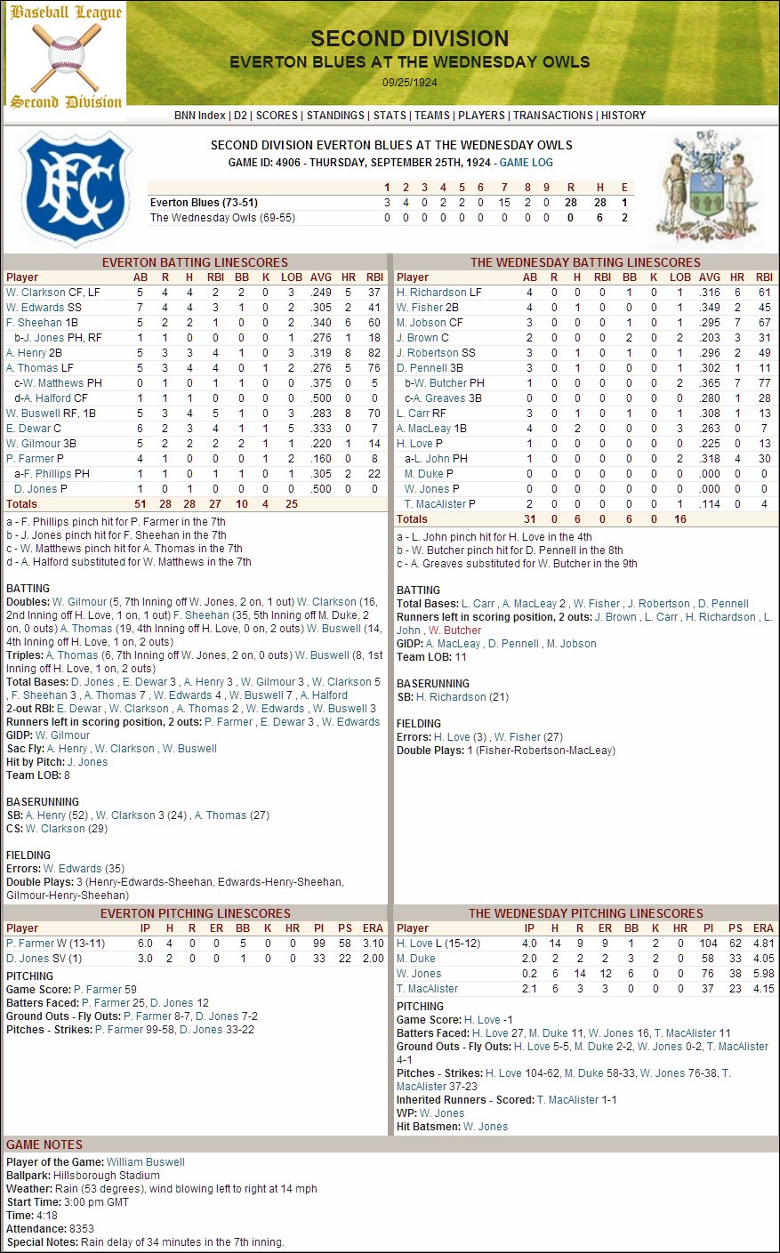 Name:  1924 D2 Game 4906 Everton 28-0 Win.png
Views: 185
Size:  418.2 KB