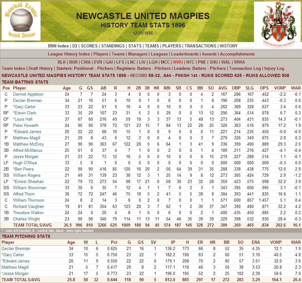 Name:  1896 D2 Newcastle Stats.png
Views: 573
Size:  288.5 KB