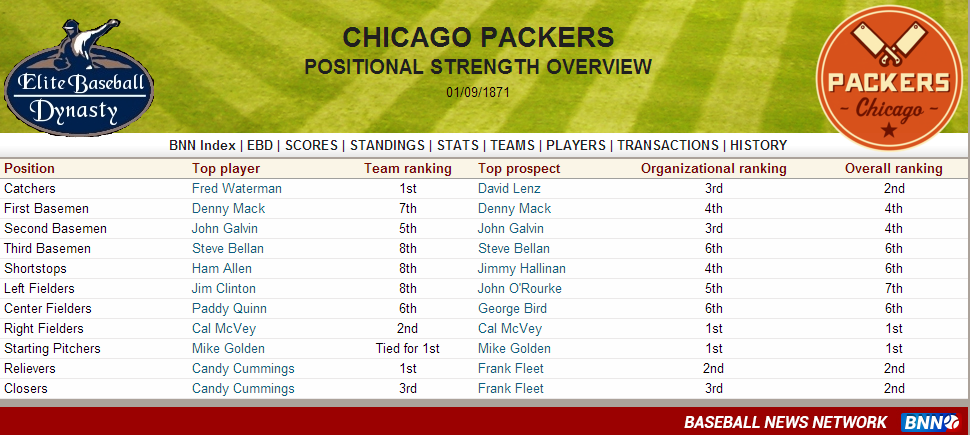 Name:  1871 Chicago Packers Positional Report.PNG
Views: 388
Size:  298.5 KB